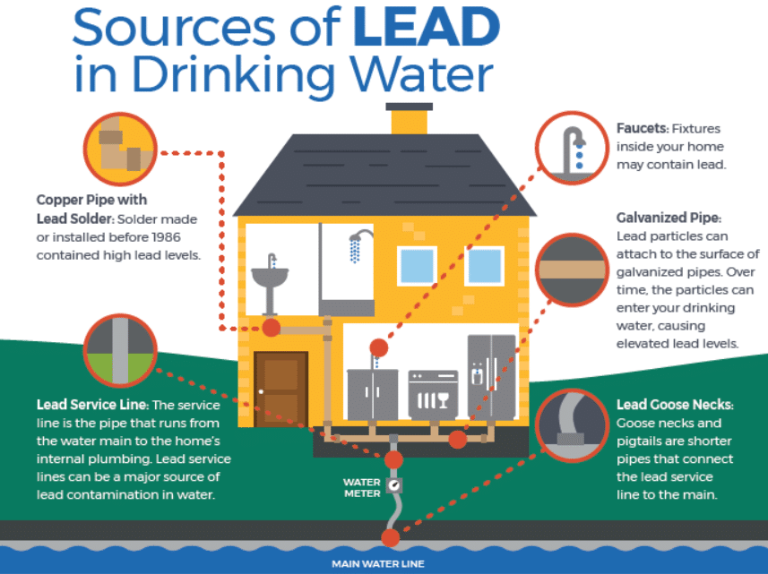Detecting And Dealing With Lead In Your Drinking Water