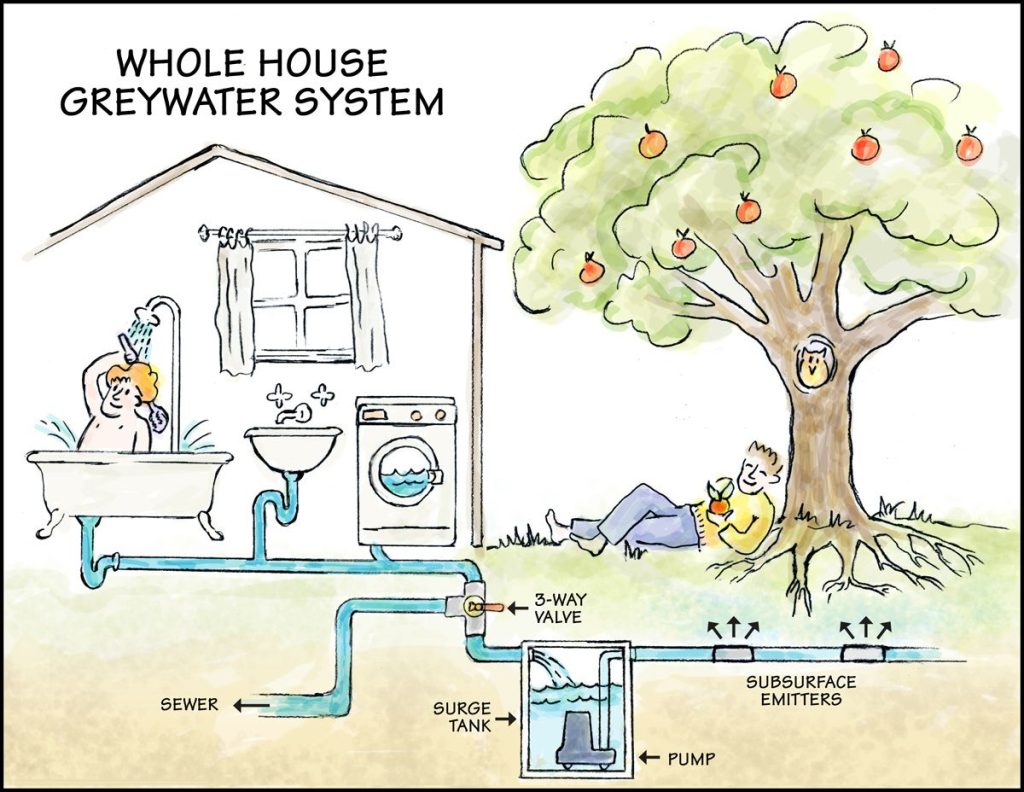Unique Water Recycling Systems For Eco-Friendly Homes